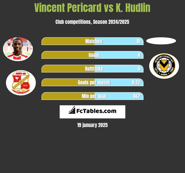 Vincent Pericard vs K. Hudlin h2h player stats