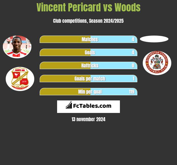 Vincent Pericard vs Woods h2h player stats