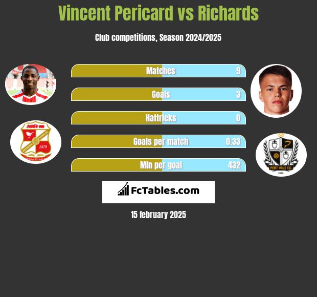 Vincent Pericard vs Richards h2h player stats