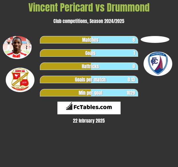 Vincent Pericard vs Drummond h2h player stats