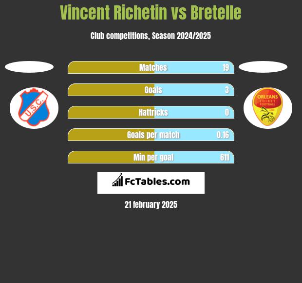 Vincent Richetin vs Bretelle h2h player stats