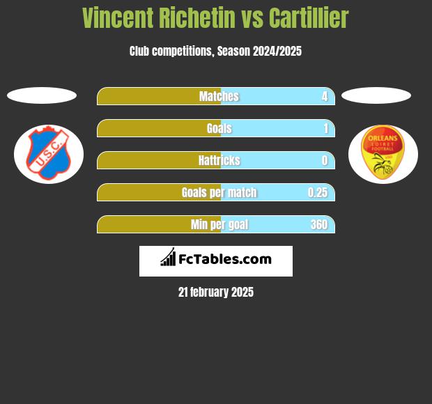 Vincent Richetin vs Cartillier h2h player stats