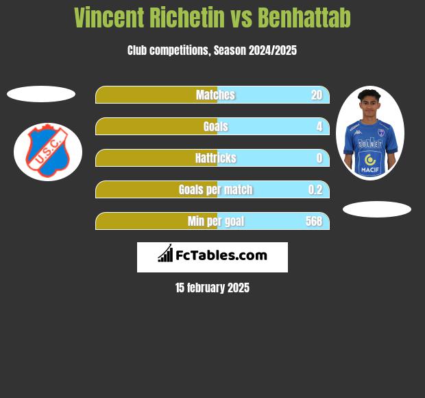 Vincent Richetin vs Benhattab h2h player stats