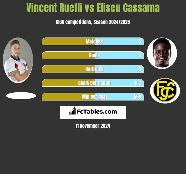 Vincent Ruefli vs Eliseu Cassama h2h player stats