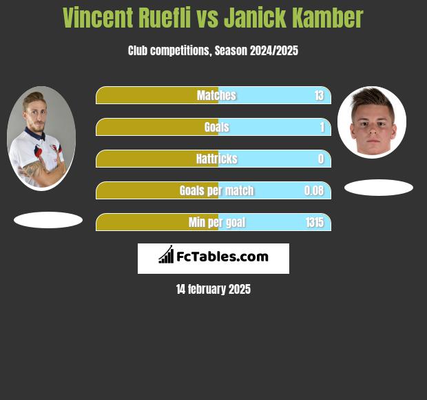 Vincent Ruefli vs Janick Kamber h2h player stats