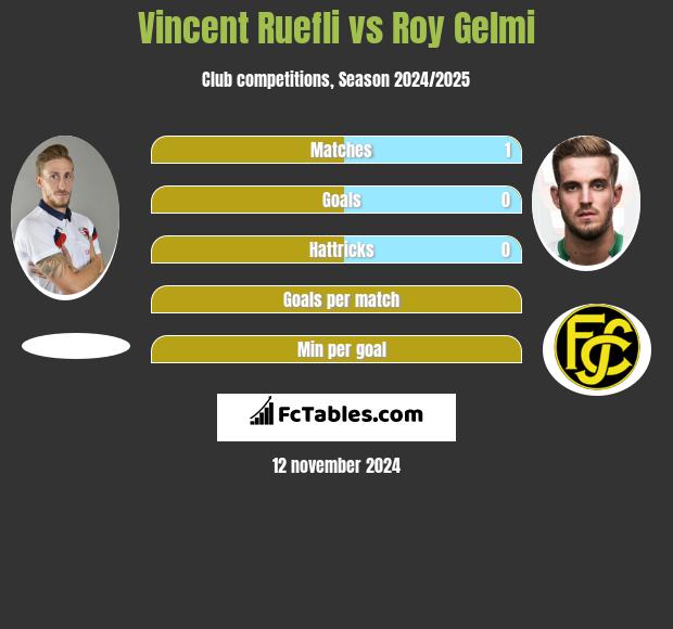 Vincent Ruefli vs Roy Gelmi h2h player stats