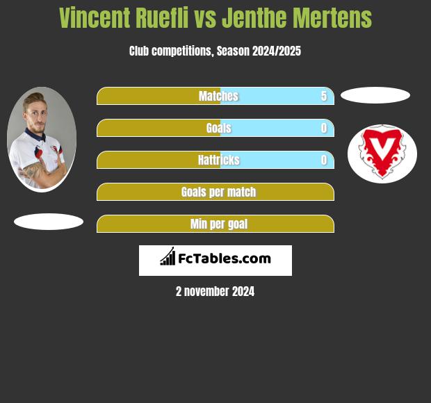 Vincent Ruefli vs Jenthe Mertens h2h player stats