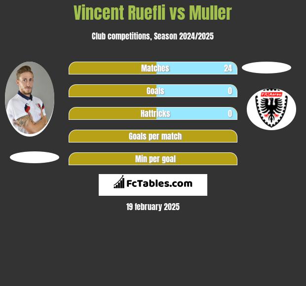 Vincent Ruefli vs Muller h2h player stats