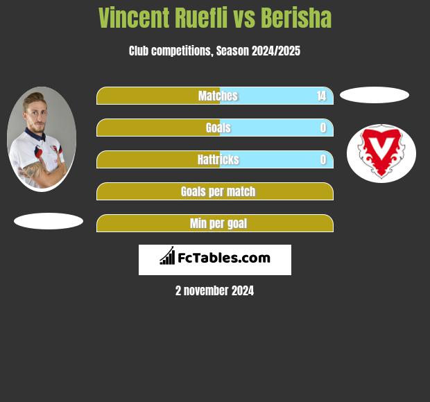 Vincent Ruefli vs Berisha h2h player stats