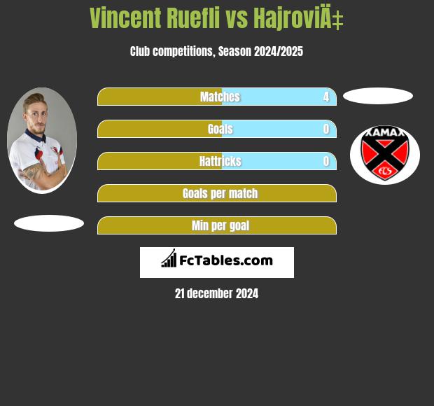 Vincent Ruefli vs HajroviÄ‡ h2h player stats