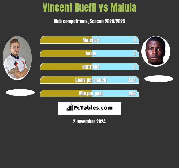 Vincent Ruefli vs Malula h2h player stats