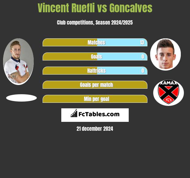 Vincent Ruefli vs Goncalves h2h player stats