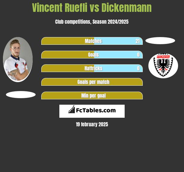 Vincent Ruefli vs Dickenmann h2h player stats