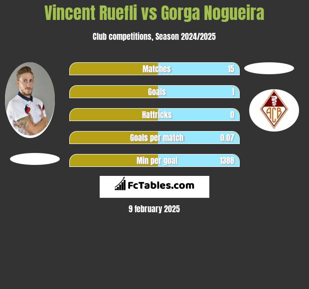 Vincent Ruefli vs Gorga Nogueira h2h player stats