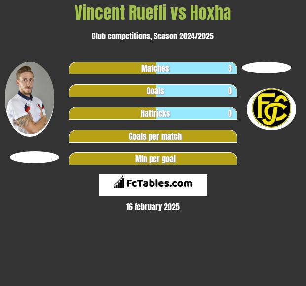 Vincent Ruefli vs Hoxha h2h player stats