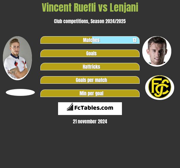 Vincent Ruefli vs Lenjani h2h player stats