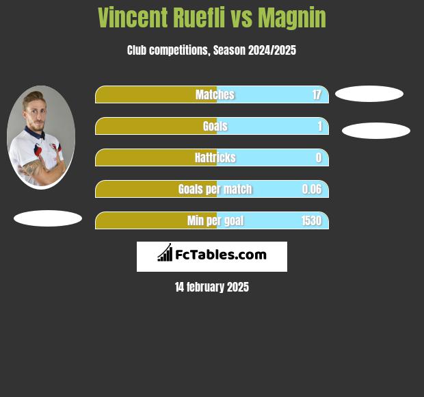 Vincent Ruefli vs Magnin h2h player stats