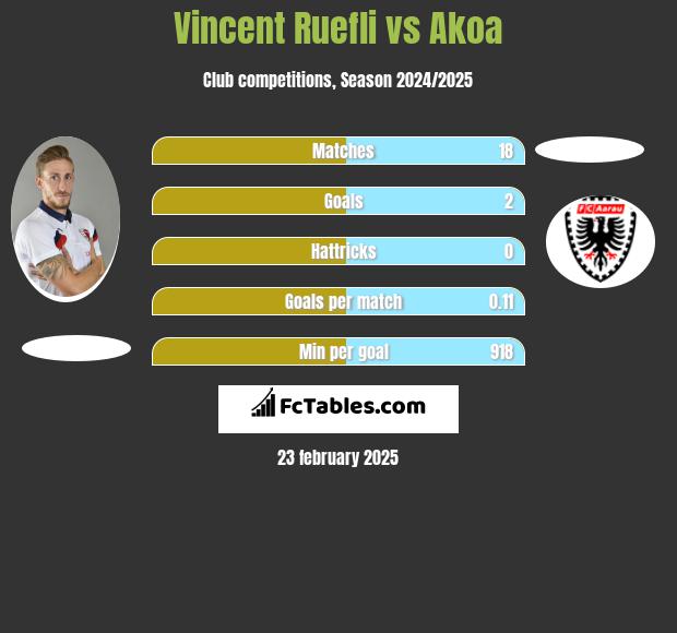 Vincent Ruefli vs Akoa h2h player stats