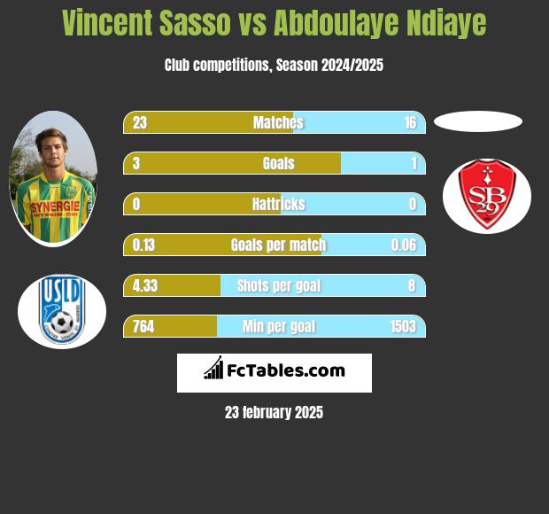 Vincent Sasso vs Abdoulaye Ndiaye h2h player stats