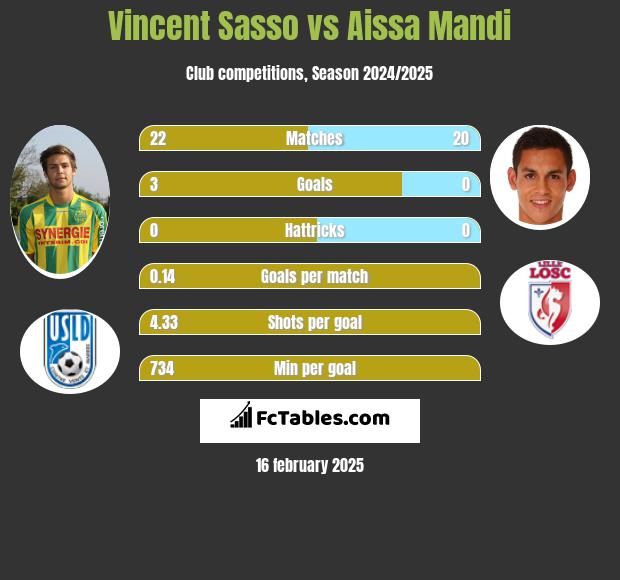 Vincent Sasso vs Aissa Mandi h2h player stats