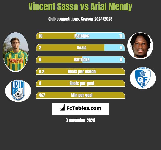 Vincent Sasso vs Arial Mendy h2h player stats