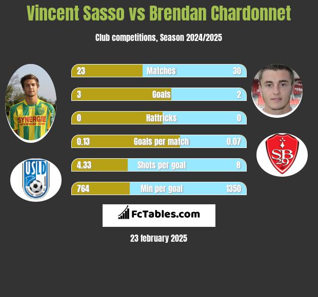 Vincent Sasso vs Brendan Chardonnet h2h player stats