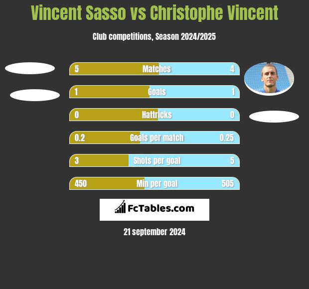 Vincent Sasso vs Christophe Vincent h2h player stats