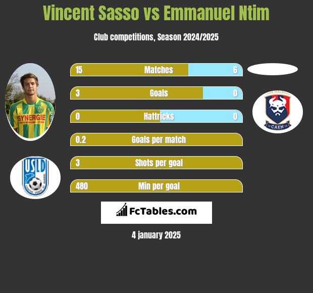 Vincent Sasso vs Emmanuel Ntim h2h player stats