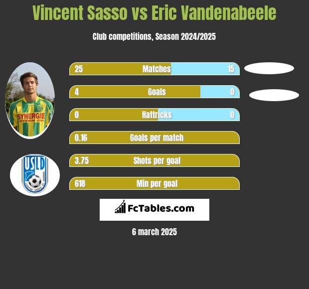 Vincent Sasso vs Eric Vandenabeele h2h player stats