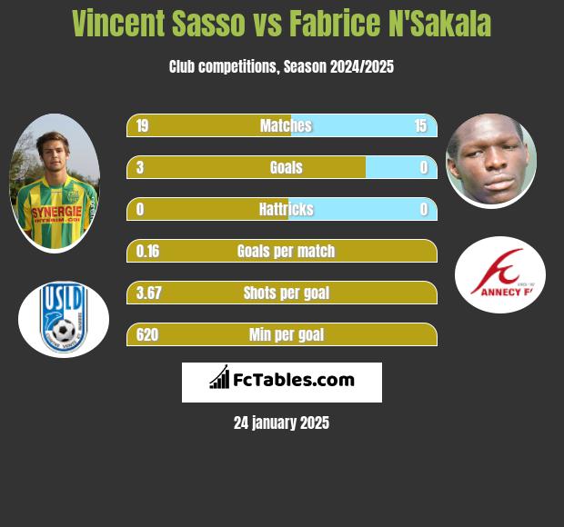 Vincent Sasso vs Fabrice N'Sakala h2h player stats