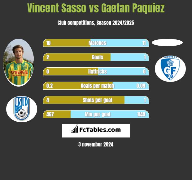 Vincent Sasso vs Gaetan Paquiez h2h player stats