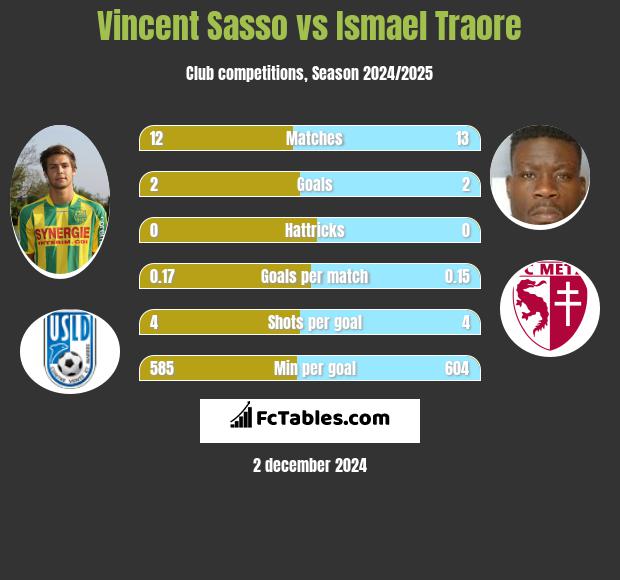 Vincent Sasso vs Ismael Traore h2h player stats