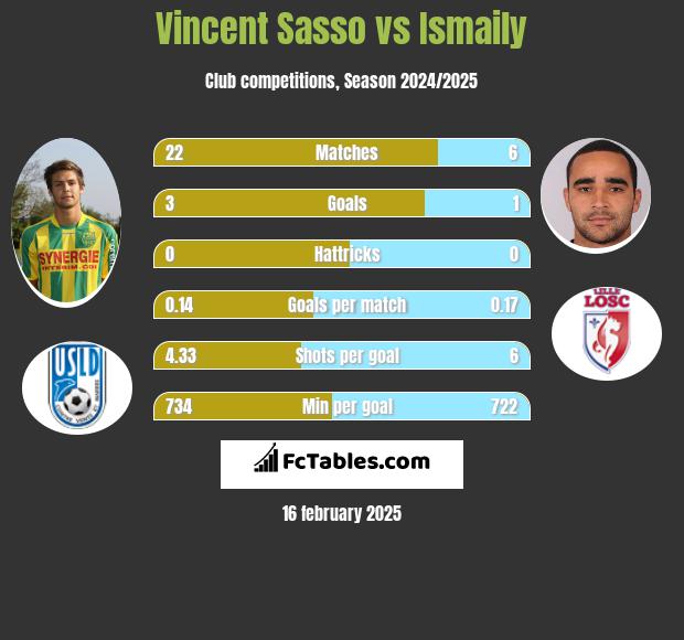 Vincent Sasso vs Ismaily h2h player stats