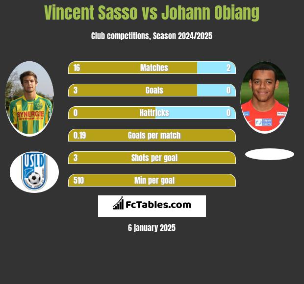 Vincent Sasso vs Johann Obiang h2h player stats