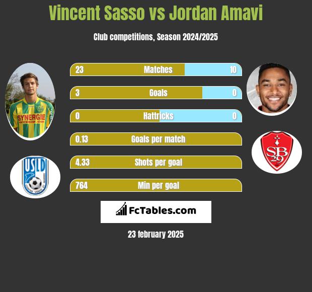 Vincent Sasso vs Jordan Amavi h2h player stats