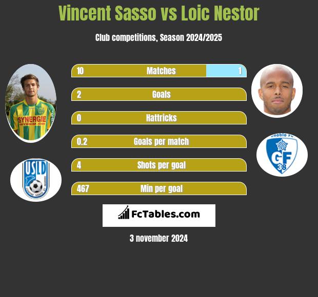 Vincent Sasso vs Loic Nestor h2h player stats