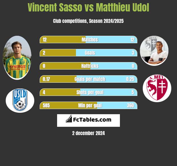 Vincent Sasso vs Matthieu Udol h2h player stats