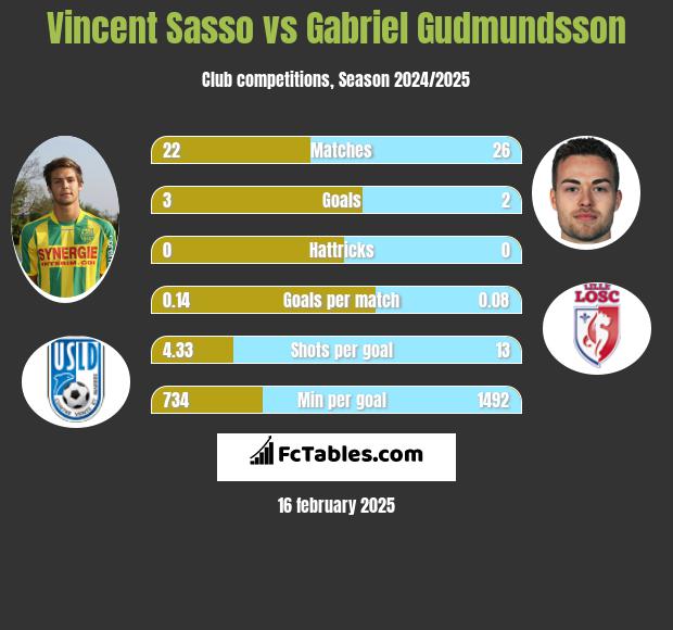 Vincent Sasso vs Gabriel Gudmundsson h2h player stats