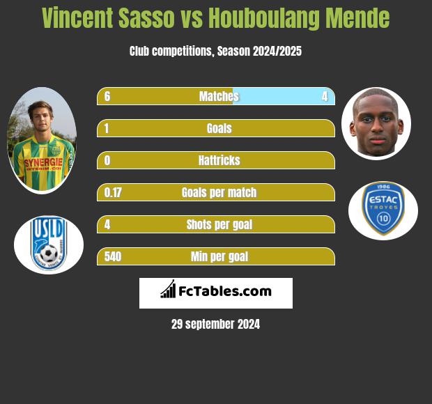 Vincent Sasso vs Houboulang Mende h2h player stats