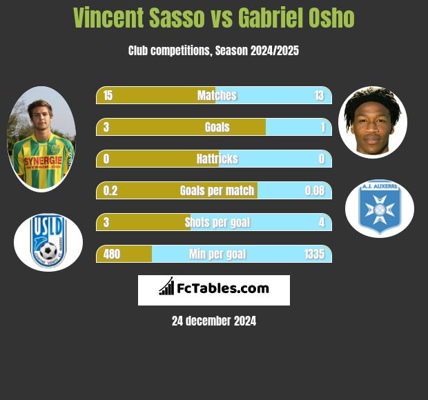 Vincent Sasso vs Gabriel Osho h2h player stats