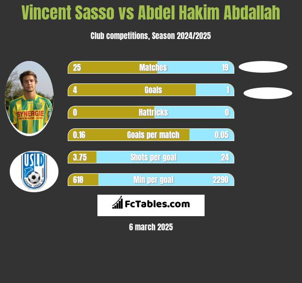 Vincent Sasso vs Abdel Hakim Abdallah h2h player stats