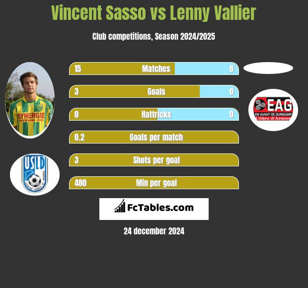 Vincent Sasso vs Lenny Vallier h2h player stats