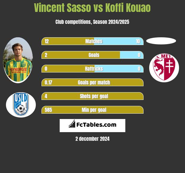 Vincent Sasso vs Koffi Kouao h2h player stats