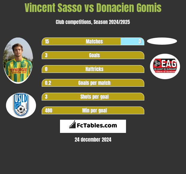 Vincent Sasso vs Donacien Gomis h2h player stats