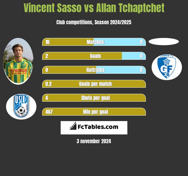 Vincent Sasso vs Allan Tchaptchet h2h player stats