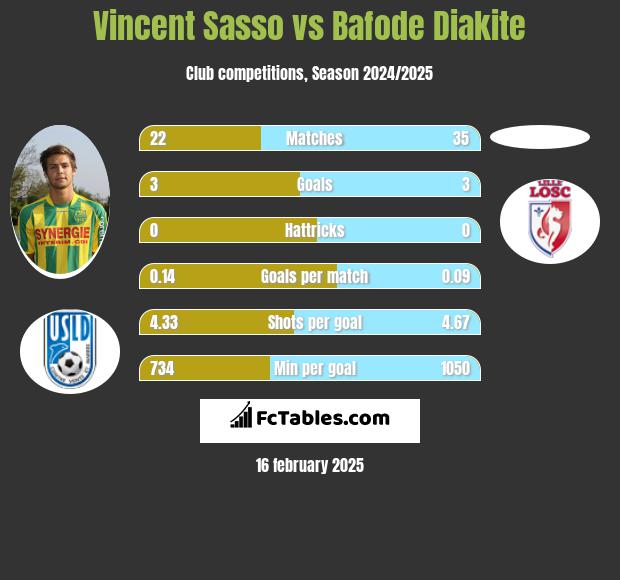 Vincent Sasso vs Bafode Diakite h2h player stats