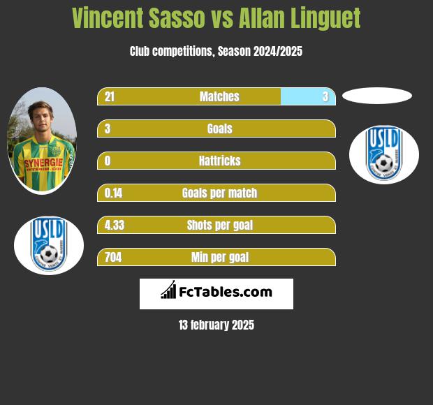 Vincent Sasso vs Allan Linguet h2h player stats