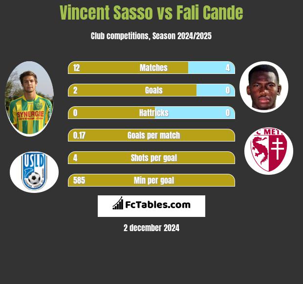 Vincent Sasso vs Fali Cande h2h player stats