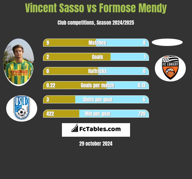 Vincent Sasso vs Formose Mendy h2h player stats