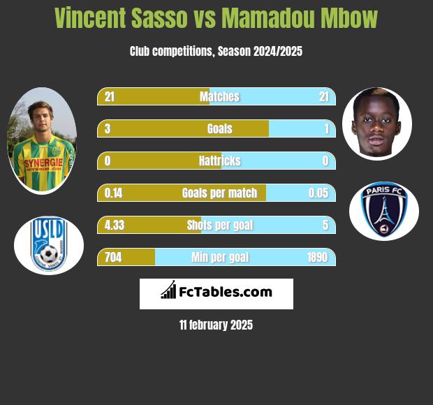 Vincent Sasso vs Mamadou Mbow h2h player stats